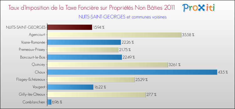 Taux d'imposition de la taxe foncière sur les immeubles et terrains non batis 2011 pour NUITS-SAINT-GEORGES et les communes proches Comparaison des taux d'imposition de la taxe foncière sur les immeubles et terrains non batis 2011 pour NUITS-SAINT-GEORGES et les communes voisines