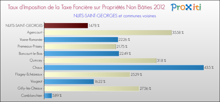 Taux d'imposition de la taxe foncière sur les immeubles et terrains non batis 2012 pour NUITS-SAINT-GEORGES et les communes proches Comparaison des taux d'imposition de la taxe foncière sur les immeubles et terrains non batis 2012 pour NUITS-SAINT-GEORGES et les communes voisines