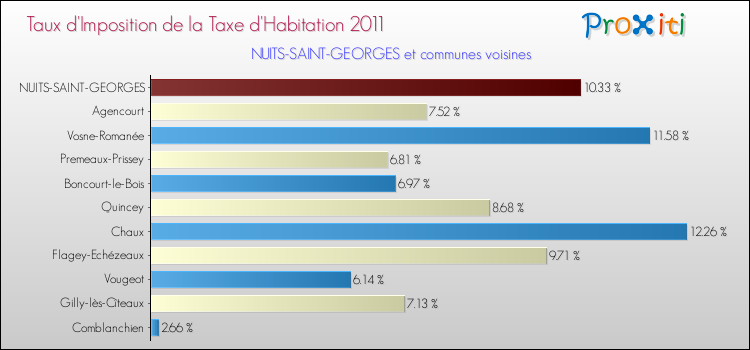 Taux d'imposition de la taxe d'habitation 2011 pour NUITS-SAINT-GEORGES et les communes proches Comparaison des taux d'imposition de la taxe d'habitation 2011 pour NUITS-SAINT-GEORGES et les communes voisines