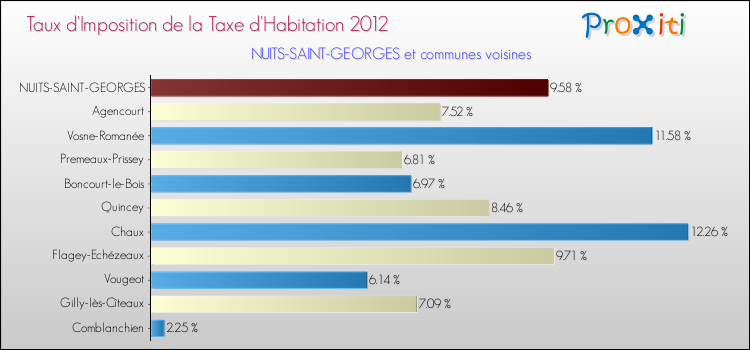Taux d'imposition de la taxe d'habitation 2012 pour NUITS-SAINT-GEORGES et les communes proches Comparaison des taux d'imposition de la taxe d'habitation 2012 pour NUITS-SAINT-GEORGES et les communes voisines