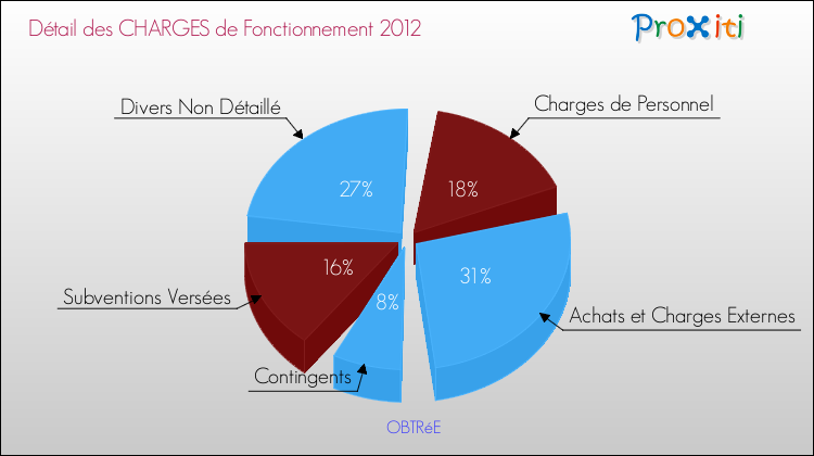 Décomposition des Charges de Fonctionnement 2012 de la commune de OBTRéE Charges de Fonctionnement 2012 pour la commune de OBTRéE