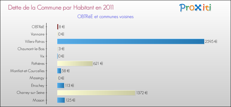 Dette par habitant de la commune en 2011 pour OBTRéE et les communes proches Comparaison de la dette par habitant de la commune en 2011 pour OBTRéE et les communes voisines