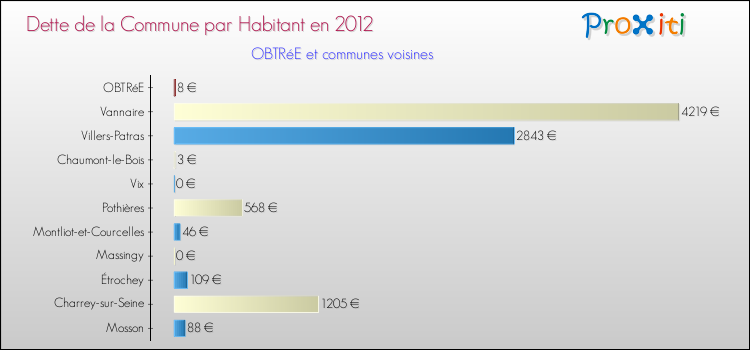 Dette par habitant de la commune en 2012 pour OBTRéE et les communes proches Comparaison de la dette par habitant de la commune en 2012 pour OBTRéE et les communes voisines