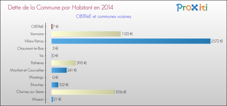 Dette par habitant de la commune en 2014 pour OBTRéE et les communes proches Comparaison de la dette par habitant de la commune en 2014 pour OBTRéE et les communes voisines
