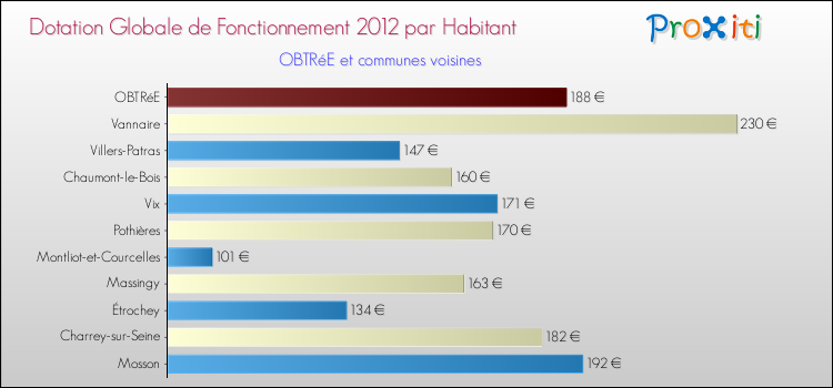 Montant des dotations globales de fonctionnement DGF par Habitant pour OBTRéE et les communes proches Comparaison des des dotations globales de fonctionnement DGF par habitant pour OBTRéE et les communes voisines