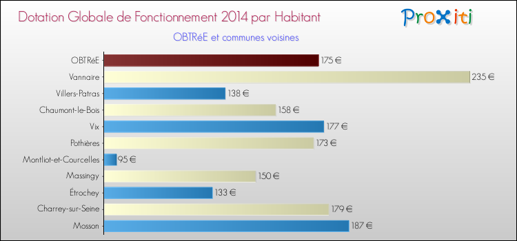 Montant des dotations globales de fonctionnement DGF par Habitant pour OBTRéE et les communes proches en 2014. Comparaison des des dotations globales de fonctionnement DGF par habitant pour OBTRéE et les communes voisines en 2014.
