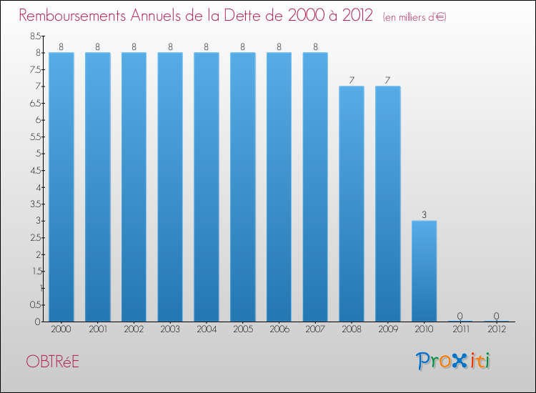 Evolution de l'annuité de la dette pour la commune de OBTRéE de 2000 à 2012 Annuités de la dette pour OBTRéE de 2000 à 2012