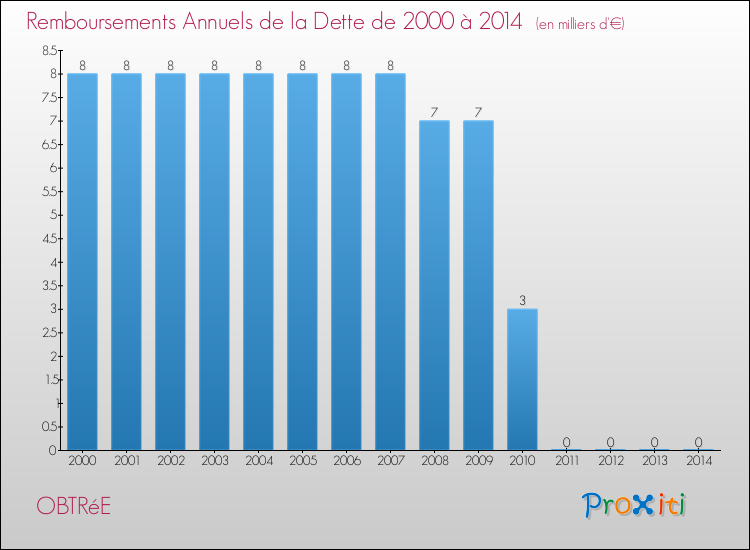 Evolution de l'annuité de la dette pour la commune de OBTRéE de 2000 à 2014 Annuités de la dette pour OBTRéE de 2000 à 2014