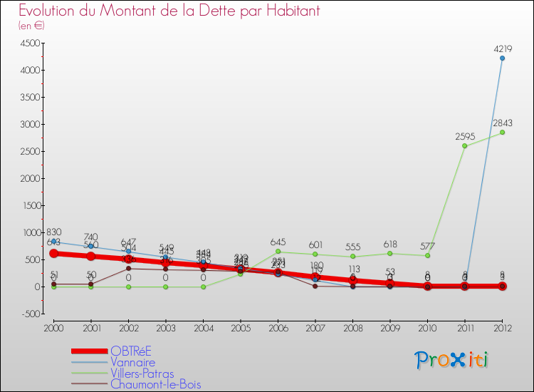 Evolution de la dette par habitant pour la commune de OBTRéE et les communes proches de 2000 à 2012 Comparaison de la dette par habitant pour OBTRéE et les communes voisines de 2000 à 2012