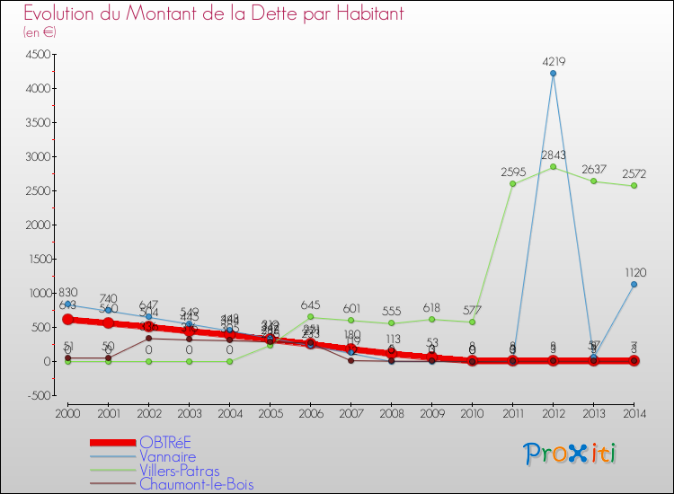 Evolution de la dette par habitant pour la commune de OBTRéE et les communes proches de 2000 à 2014 Comparaison de la dette par habitant pour OBTRéE et les communes voisines de 2000 à 2014
