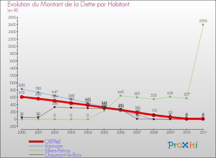 Evolution de la dette par habitant pour la commune de OBTRéE et les communes proches Comparaison de la dette par habitant pour OBTRéE et les communes voisines