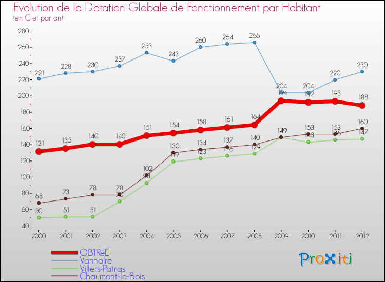 Evolution et montant de la dotation globale de fonctionnement par Habitant pour OBTRéE et les communes proches Comparaison des dotations globales de fonctionnement par habitant pour OBTRéE et les communes voisines