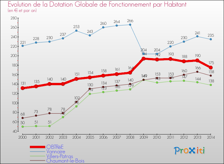 Evolution et montant de la dotation globale de fonctionnement par Habitant pour OBTRéE et les communes proches de 2000 à 2014. Comparaison des dotations globales de fonctionnement par habitant pour OBTRéE et les communes voisines de 2000 à 2014.