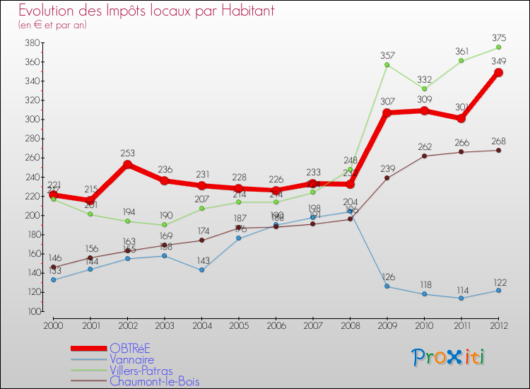 Evolution et montant des impôts locaux par Habitant pour OBTRéE et les communes proches Comparaison des impôts locaux par habitant pour OBTRéE et les communes voisines