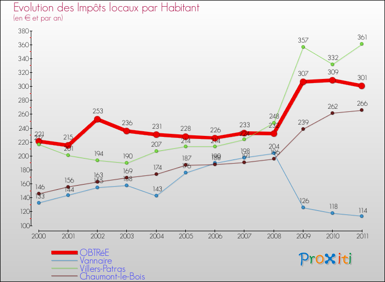 Evolution et montant des impôts locaux par Habitant pour OBTRéE et les communes proches Comparaison des impôts locaux par habitant pour OBTRéE et les communes voisines