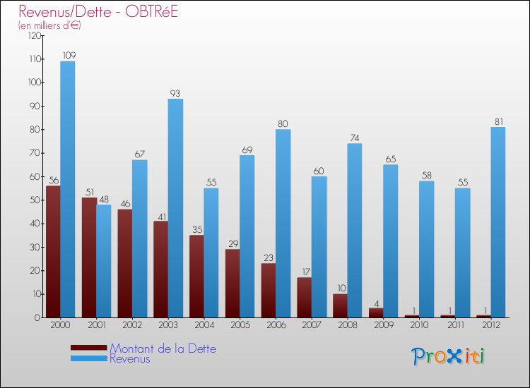 Evolution comparée de la dette et des revenus pour la commune de OBTRéE de 2000 à 2012 Comparaison de la dette et des revenus pour OBTRéE de 2000 à 2012