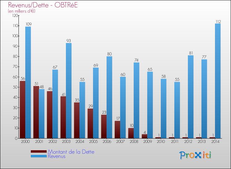Evolution comparée de la dette et des revenus pour la commune de OBTRéE de 2000 à 2014 Comparaison de la dette et des revenus pour OBTRéE de 2000 à 2014