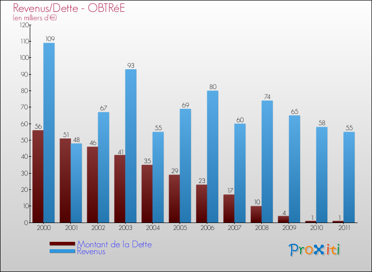 Evolution comparée de la dette et des revenus pour la commune de OBTRéE de 2000 à 2011 Comparaison de la dette et des revenus pour OBTRéE de 2000 à 2011