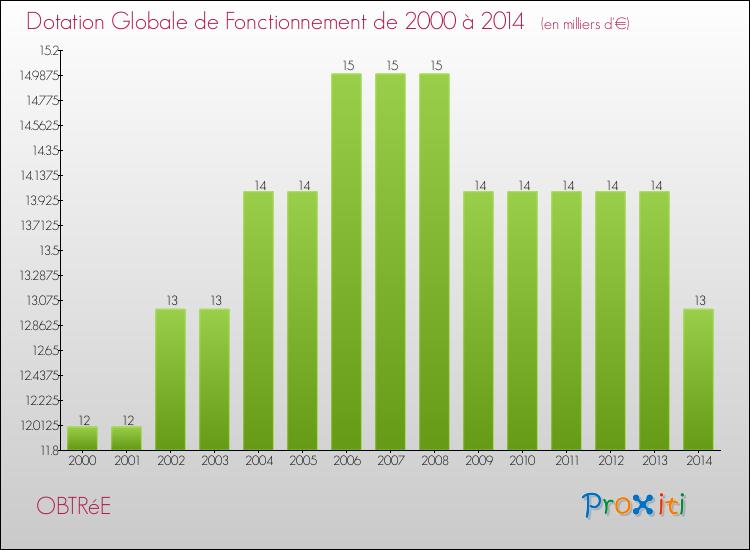 Evolution du montant de la Dotation Globale de Fonctionnement pour la commune de OBTRéE de 2000 à 2014 Evolution du montant de la Dotation Globale de Fonctionnement pour OBTRéE de 2000 à 2014