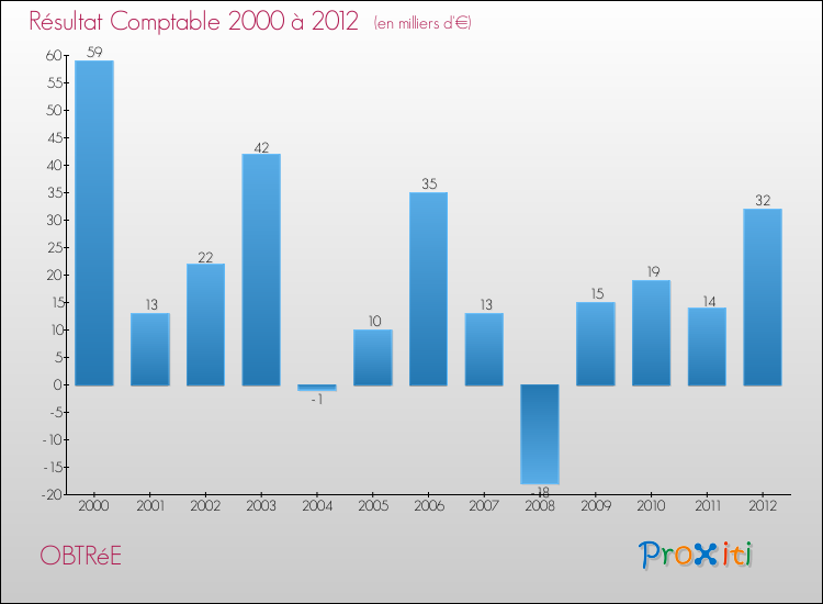 Evolution du résultat comptable pour la commune de OBTRéE de 2000 à 2012 Evolution du résultat comptable pour OBTRéE de 2000 à 2012