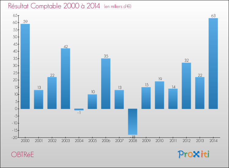 Evolution du résultat comptable pour la commune de OBTRéE de 2000 à 2014 Evolution du résultat comptable pour OBTRéE de 2000 à 2014