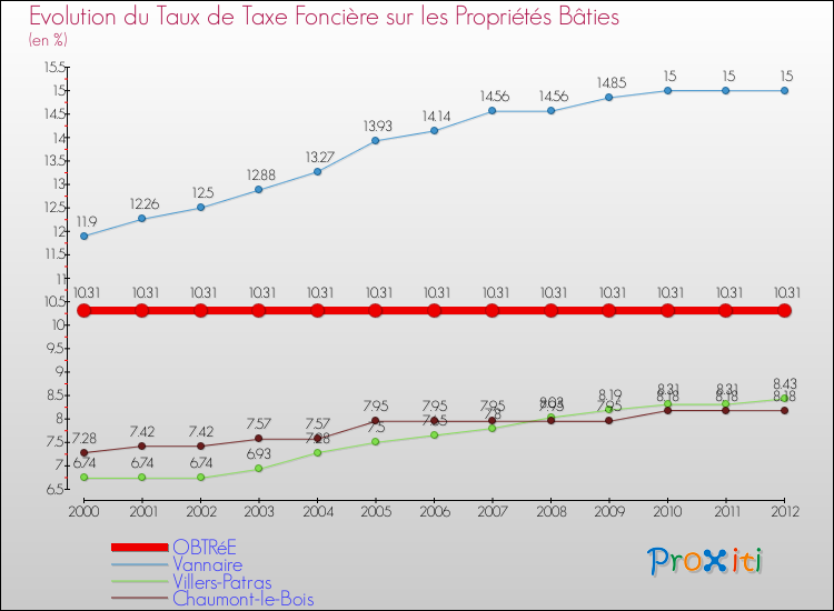 Evolution du taux de la taxe foncière sur le bati pour OBTRéE et les communes proches de 2000 à 2012 Comparaison des taux de taxe foncière sur le bati pour OBTRéE et les communes voisines de 2000 à 2012
