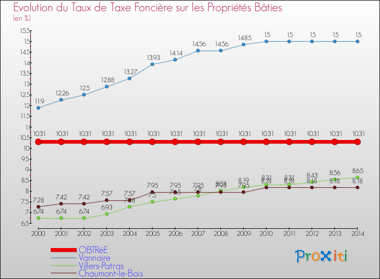Evolution du taux de la taxe foncière sur le bati pour OBTRéE et les communes proches de 2000 à 2014 Comparaison des taux de taxe foncière sur le bati pour OBTRéE et les communes voisines de 2000 à 2014