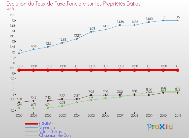 Evolution du taux de la taxe foncière sur le bati pour OBTRéE et les communes proches Comparaison des taux de taxe foncière sur le bati pour OBTRéE et les communes voisines