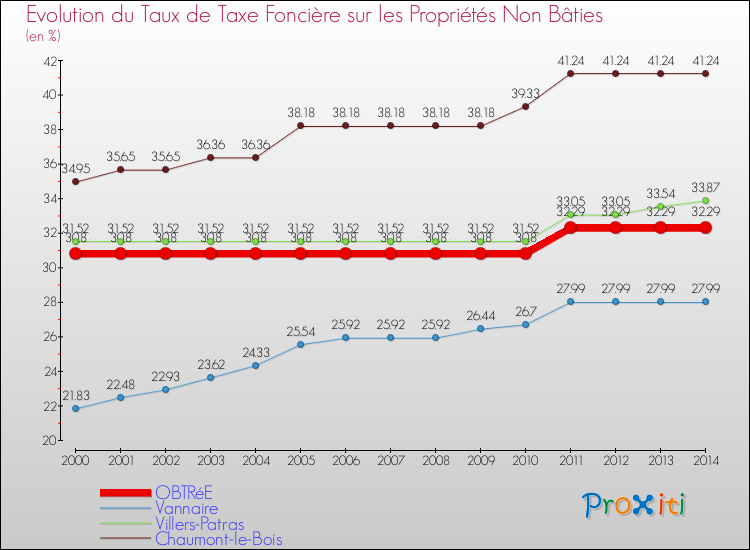 Evolution du taux de la taxe foncière sur les immeubles et terrains non batis pour OBTRéE et les communes proches de 2000 à 2014 Comparaison des taux de la taxe foncière sur les immeubles et terrains non batis pour OBTRéE et les communes voisines de 2000 à 2014