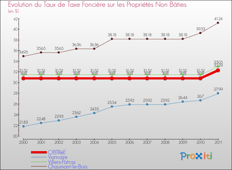 Evolution du taux de la taxe foncière sur les immeubles et terrains non batis pour OBTRéE et les communes proches Comparaison des taux de la taxe foncière sur les immeubles et terrains non batis pour OBTRéE et les communes voisines