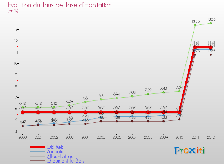 Evolution du taux de la taxe d'habitation pour OBTRéE et les communes proches Comparaison des taux de la taxe d'habitation pour OBTRéE et les communes voisines