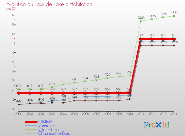 Evolution du taux de la taxe d'habitation pour OBTRéE et les communes proches de 2000 à 2014 Comparaison des taux de la taxe d'habitation pour OBTRéE et les communes voisines de 2000 à 2014