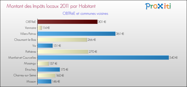 Montant des impôts locaux par Habitant pour OBTRéE et les communes proches Comparaison des impôts locaux par habitant pour OBTRéE et les communes voisines