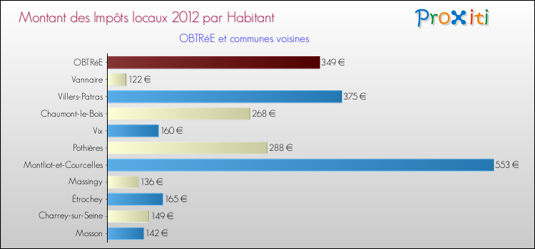 Montant des impôts locaux par Habitant pour OBTRéE et les communes proches Comparaison des impôts locaux par habitant pour OBTRéE et les communes voisines