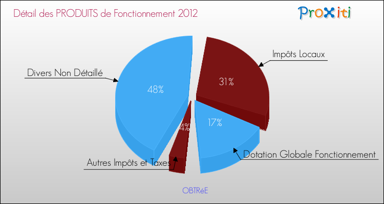 Décomposition du Budget de Fonctionnement 2012 de la commune de OBTRéE Budget de Fonctionnement 2012 pour la commune de OBTRéE