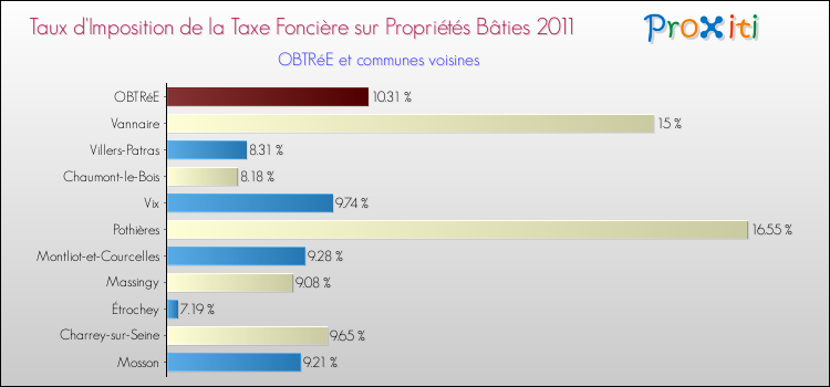 Taux d'imposition de la taxe foncière sur le bati 2011 pour OBTRéE et les communes proches Comparaison des taux d'imposition de la taxe foncière sur le bati 2011 pour OBTRéE et les communes voisines