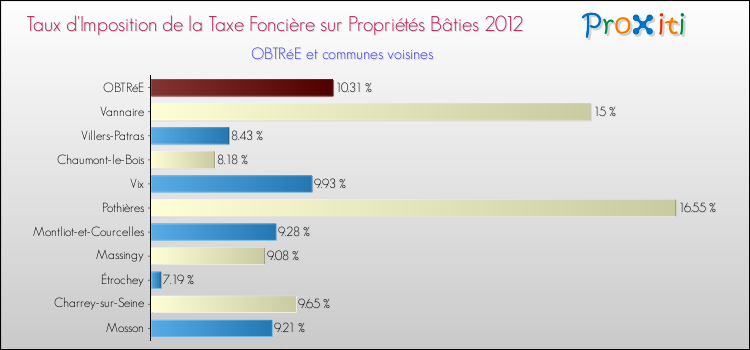 Taux d'imposition de la taxe foncière sur le bati 2012 pour OBTRéE et les communes proches Comparaison des taux d'imposition de la taxe foncière sur le bati 2012 pour OBTRéE et les communes voisines