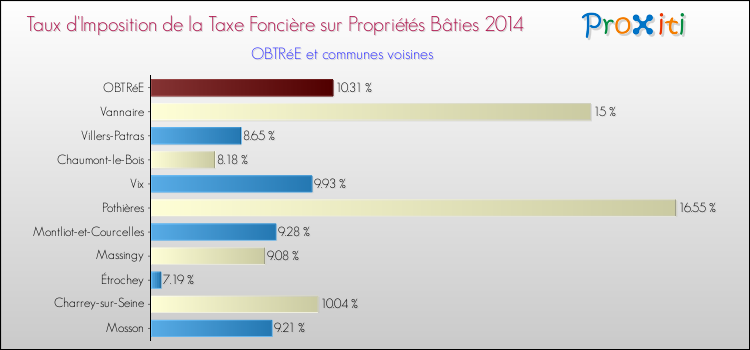 Taux d'imposition de la taxe foncière sur le bati 2014 pour OBTRéE et les communes proches Comparaison des taux d'imposition de la taxe foncière sur le bati 2014 pour OBTRéE et les communes voisines
