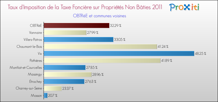 Taux d'imposition de la taxe foncière sur les immeubles et terrains non batis 2011 pour OBTRéE et les communes proches Comparaison des taux d'imposition de la taxe foncière sur les immeubles et terrains non batis 2011 pour OBTRéE et les communes voisines