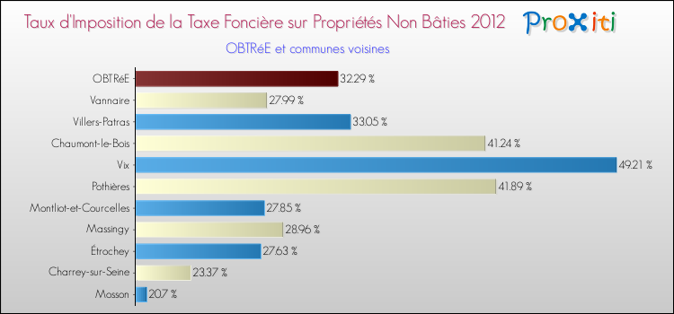 Taux d'imposition de la taxe foncière sur les immeubles et terrains non batis 2012 pour OBTRéE et les communes proches Comparaison des taux d'imposition de la taxe foncière sur les immeubles et terrains non batis 2012 pour OBTRéE et les communes voisines