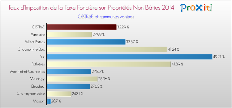 Taux d'imposition de la taxe foncière sur les immeubles et terrains non batis 2014 pour OBTRéE et les communes proches Comparaison des taux d'imposition de la taxe foncière sur les immeubles et terrains non batis 2014 pour OBTRéE et les communes voisines