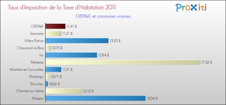 Taux d'imposition de la taxe d'habitation 2011 pour OBTRéE et les communes proches Comparaison des taux d'imposition de la taxe d'habitation 2011 pour OBTRéE et les communes voisines
