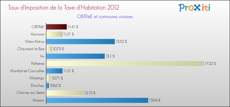 Taux d'imposition de la taxe d'habitation 2012 pour OBTRéE et les communes proches Comparaison des taux d'imposition de la taxe d'habitation 2012 pour OBTRéE et les communes voisines