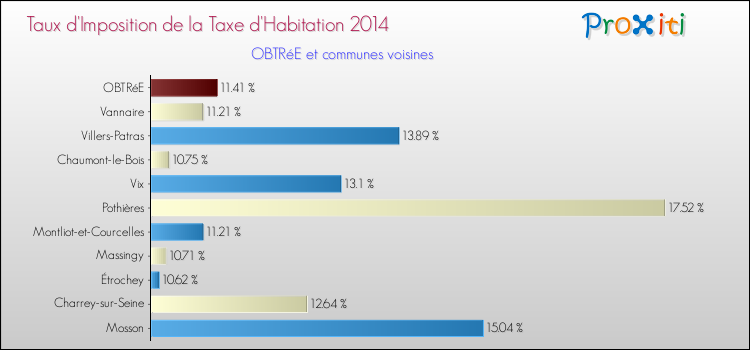 Taux d'imposition de la taxe d'habitation 2014 pour OBTRéE et les communes proches Comparaison des taux d'imposition de la taxe d'habitation 2014 pour OBTRéE et les communes voisines