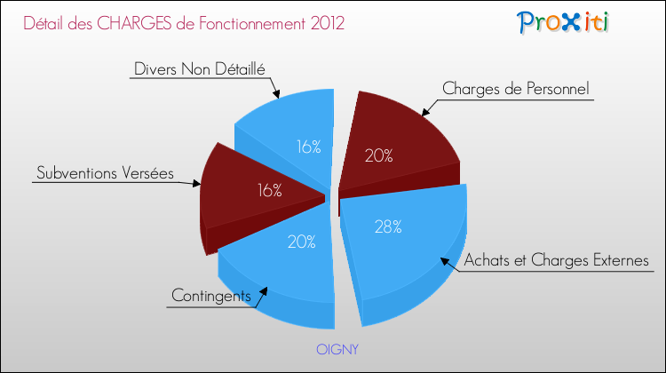 Décomposition des Charges de Fonctionnement 2012 de la commune de OIGNY Charges de Fonctionnement 2012 pour la commune de OIGNY