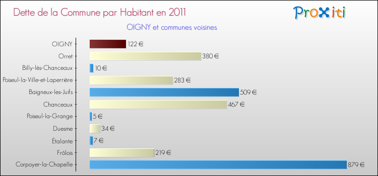 Dette par habitant de la commune en 2011 pour OIGNY et les communes proches Comparaison de la dette par habitant de la commune en 2011 pour OIGNY et les communes voisines