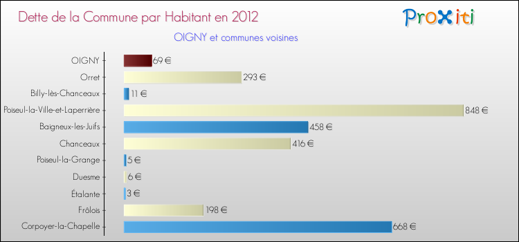 Dette par habitant de la commune en 2012 pour OIGNY et les communes proches Comparaison de la dette par habitant de la commune en 2012 pour OIGNY et les communes voisines