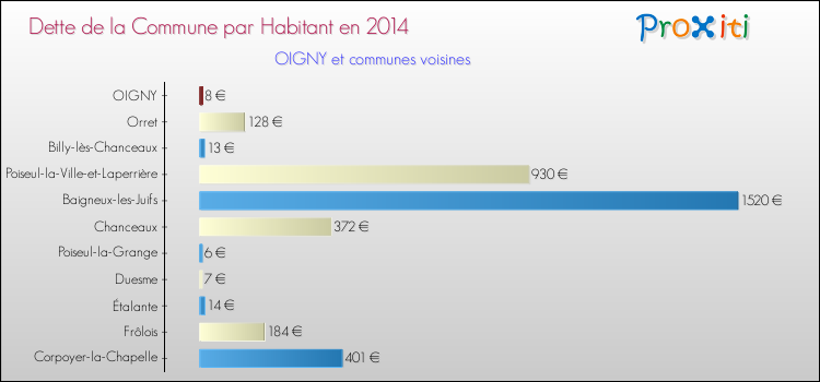 Dette par habitant de la commune en 2014 pour OIGNY et les communes proches Comparaison de la dette par habitant de la commune en 2014 pour OIGNY et les communes voisines