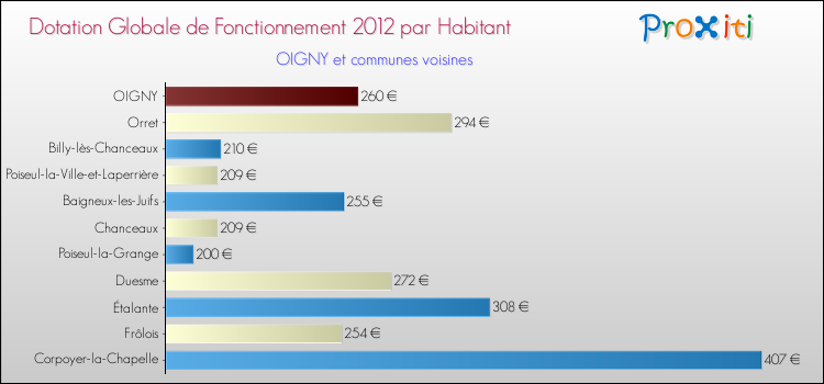 Montant des dotations globales de fonctionnement DGF par Habitant pour OIGNY et les communes proches Comparaison des des dotations globales de fonctionnement DGF par habitant pour OIGNY et les communes voisines