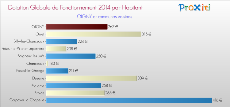 Montant des dotations globales de fonctionnement DGF par Habitant pour OIGNY et les communes proches en 2014. Comparaison des des dotations globales de fonctionnement DGF par habitant pour OIGNY et les communes voisines en 2014.